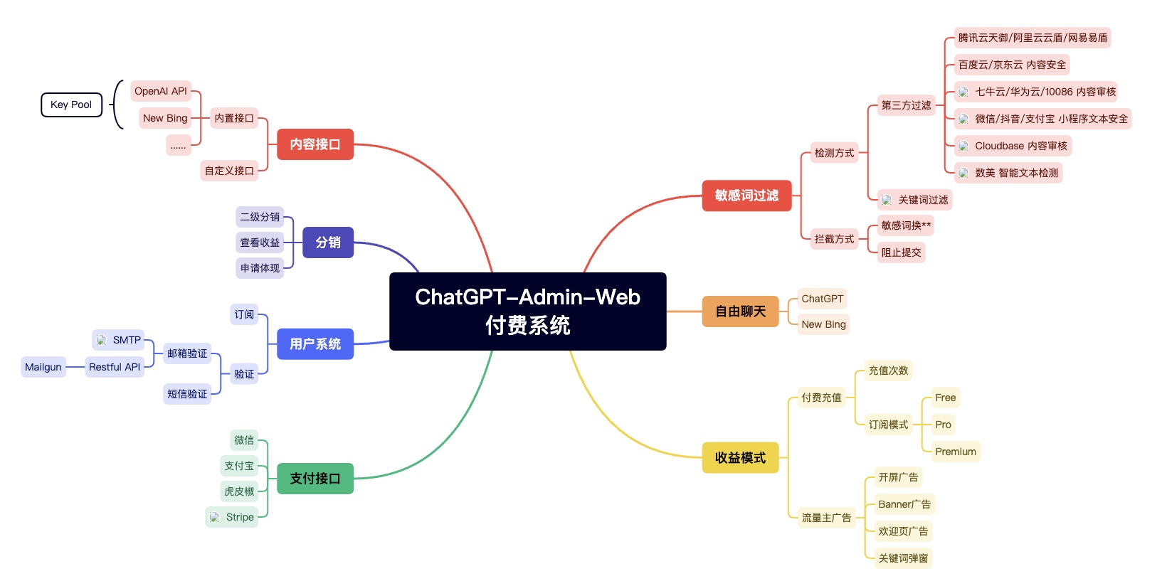 ChatGPT-Admin-Web