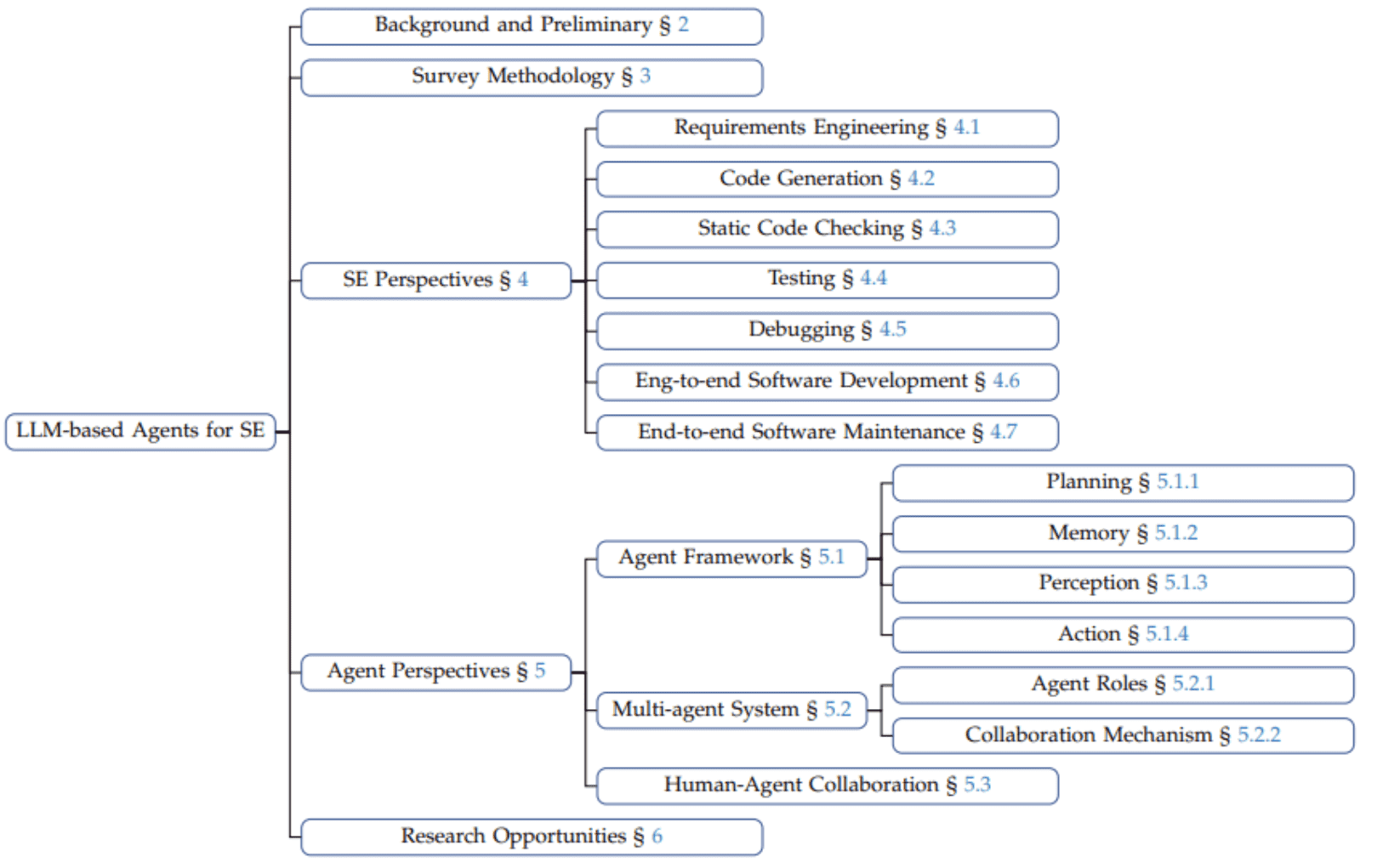 Agent4SE-Paper-List